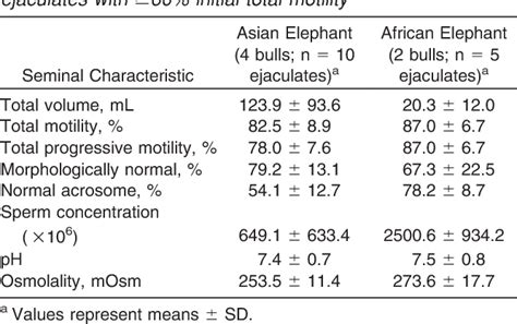 Liquid Semen Storage in Elephants (Elephas maximus and ...